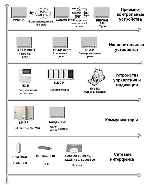 Состав оборудования сегмента ИСБ «СТРЕЛЕЦ-ИНТЕГРАЛ»